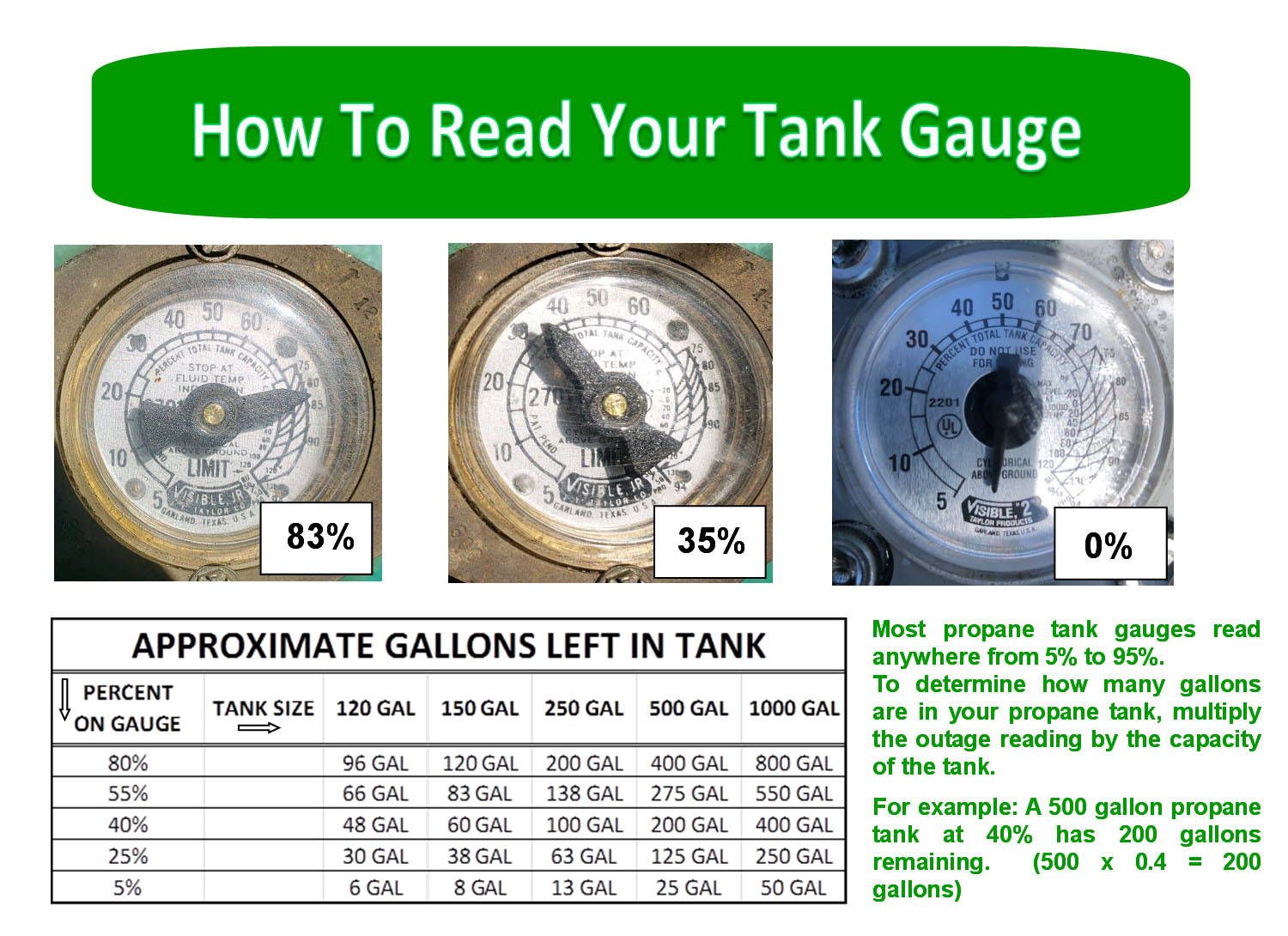 How to Read your Tank Gauge